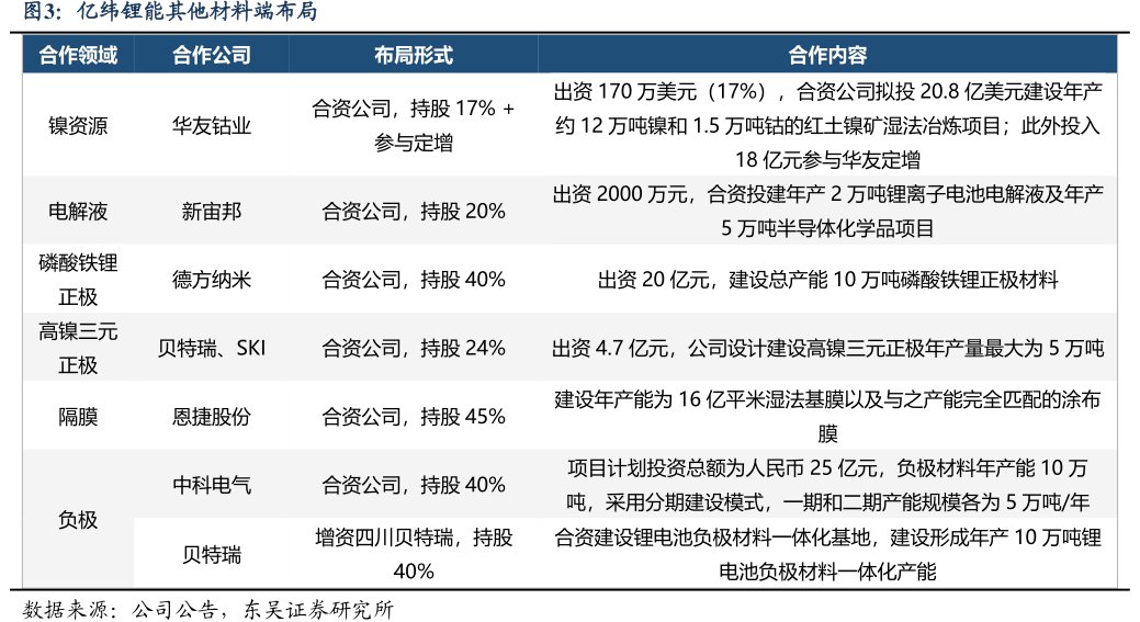<hl>亿</hl><hl>纬</hl><hl>锂</hl><hl>能</hl>其他材料端布局