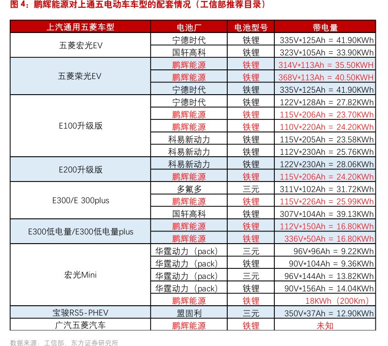 <hl>鹏</hl><hl>辉</hl><hl>能</hl><hl>源</hl>对上通五电动车车型的配套情况（工信部推荐目录）