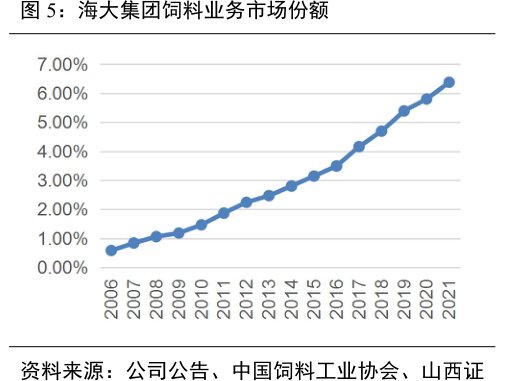 <hl>海</hl><hl>大</hl><hl>集</hl><hl>团</hl>饲料业务市场份额