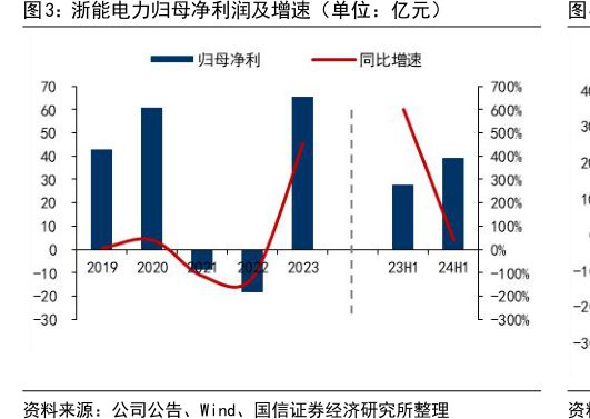 <hl>浙</hl><hl>能</hl><hl>电</hl><hl>力</hl>归母净利润及增速（单位：亿元）