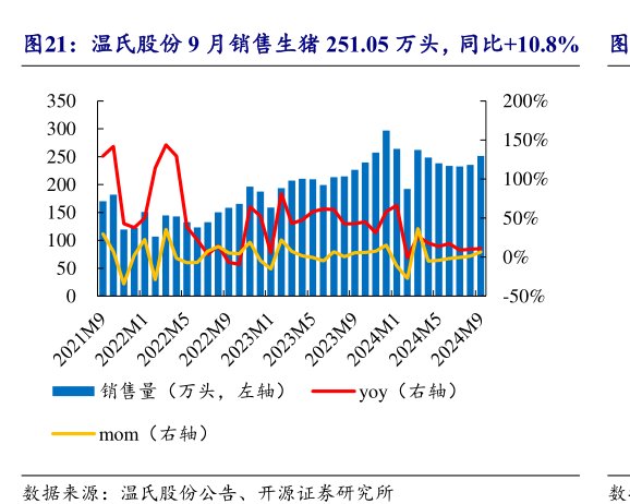 <hl>温</hl><hl>氏</hl><hl>股</hl><hl>份</hl>9月销售生猪251.05万头，同比+10.8%