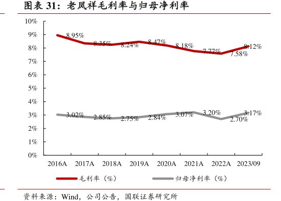 <hl>老</hl><hl>凤</hl><hl>祥</hl>毛利率与归母净利率