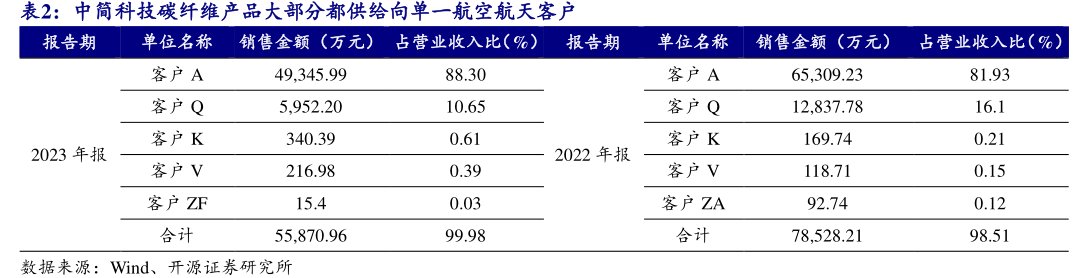 <hl>中</hl><hl>简</hl><hl>科</hl><hl>技</hl>碳纤维产品大部分都供给向单一航空航天客户