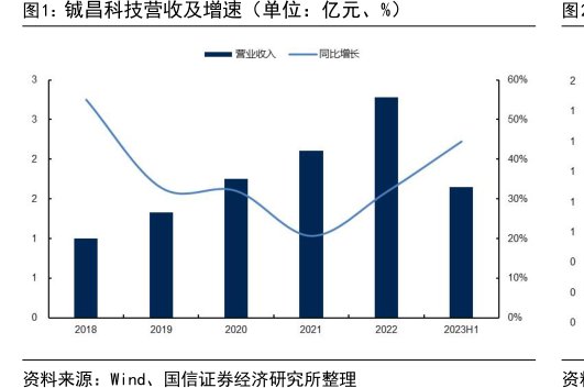 <hl>铖</hl><hl>昌</hl><hl>科</hl><hl>技</hl>营收及增速（单位：亿元、%）