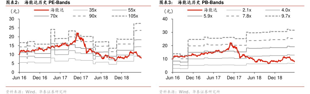 图<hl>海</hl><hl>能</hl><hl>达</hl>历史PE-Bands