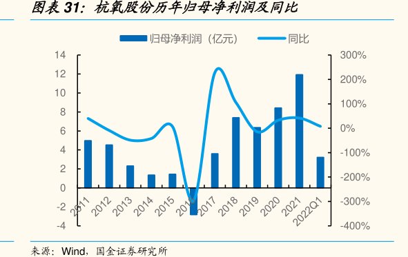 <hl>杭</hl><hl>氧</hl><hl>股</hl><hl>份</hl>历年归母净利润及同比