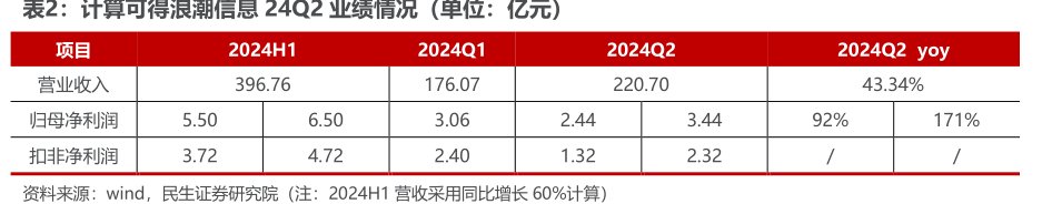 计算可得<hl>浪</hl><hl>潮</hl><hl>信</hl><hl>息</hl>24Q2业绩情况（单位：亿元）