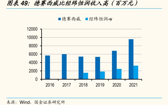 <hl>德</hl><hl>赛</hl><hl>西</hl><hl>威</hl>比经纬恒润收入高（百万元）