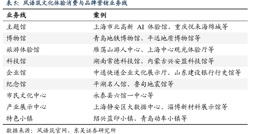 <hl>风</hl><hl>语</hl><hl>筑</hl>文化体验消费与品牌营销业务线