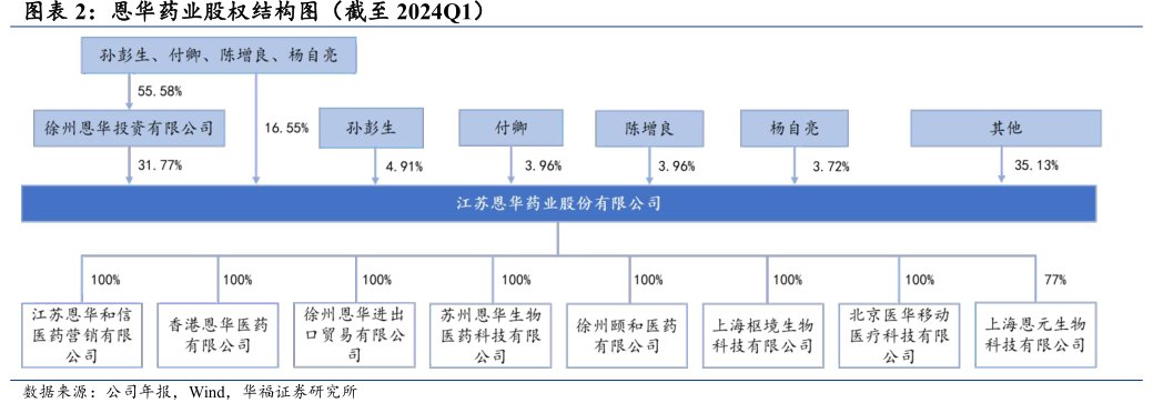 <hl>恩</hl><hl>华</hl><hl>药</hl><hl>业</hl>股权结构图（截至2024Q1）