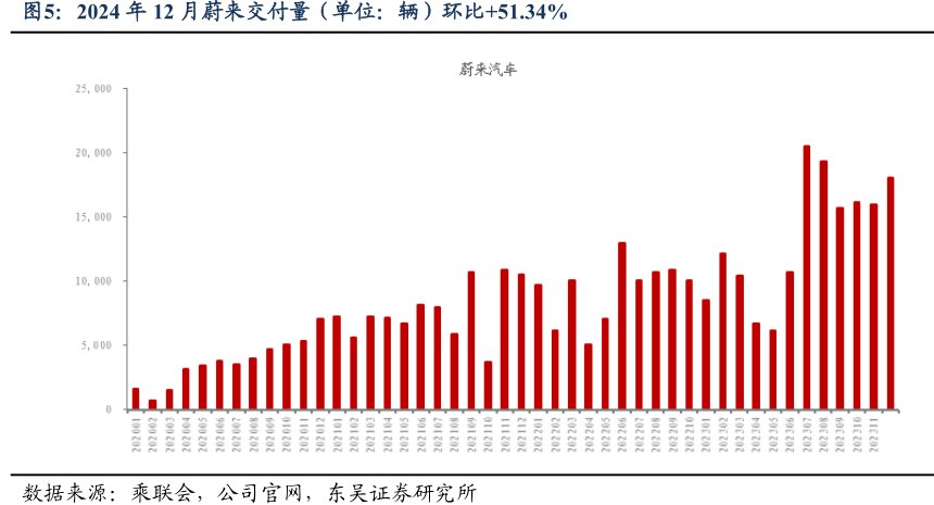 2024年12月<hl>蔚</hl><hl>来</hl>交付量（单位：辆）环比+51.34%