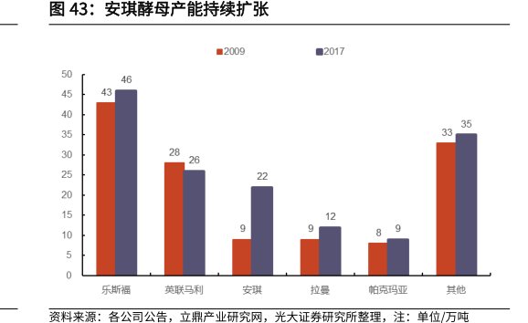 <hl>安</hl><hl>琪</hl><hl>酵</hl><hl>母</hl>产能持续扩张