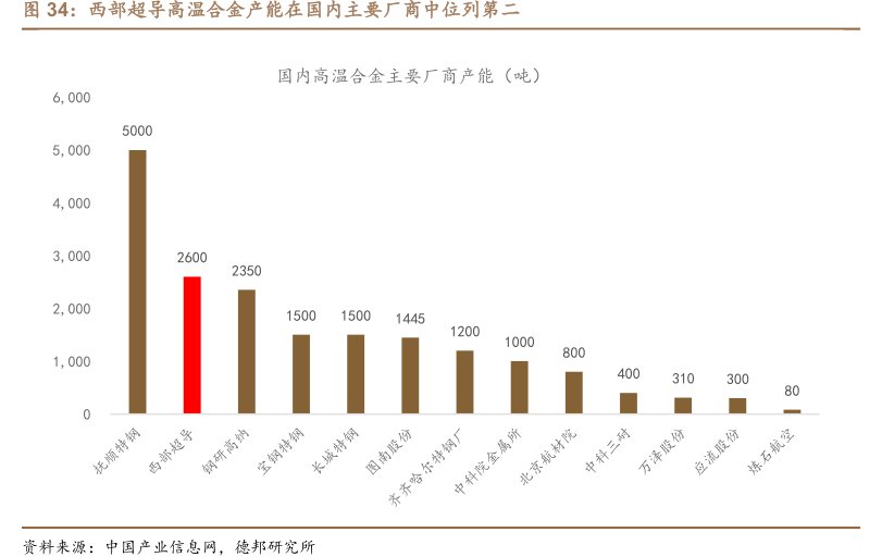 <hl>西</hl><hl>部</hl><hl>超</hl><hl>导</hl>高温合金产能在国内主要厂商中位列第二