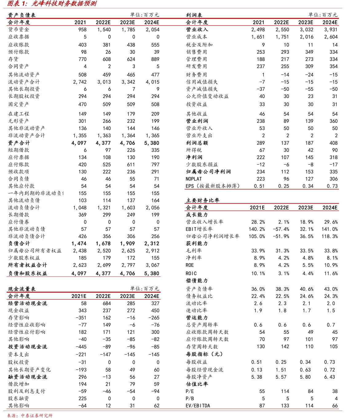 <hl>光</hl><hl>峰</hl><hl>科</hl><hl>技</hl>财务数据预测
