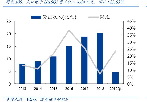 图<hl>火</hl><hl>炬</hl><hl>电</hl><hl>子</hl>2019Q1营业收入4.64亿元，同比+23.53%