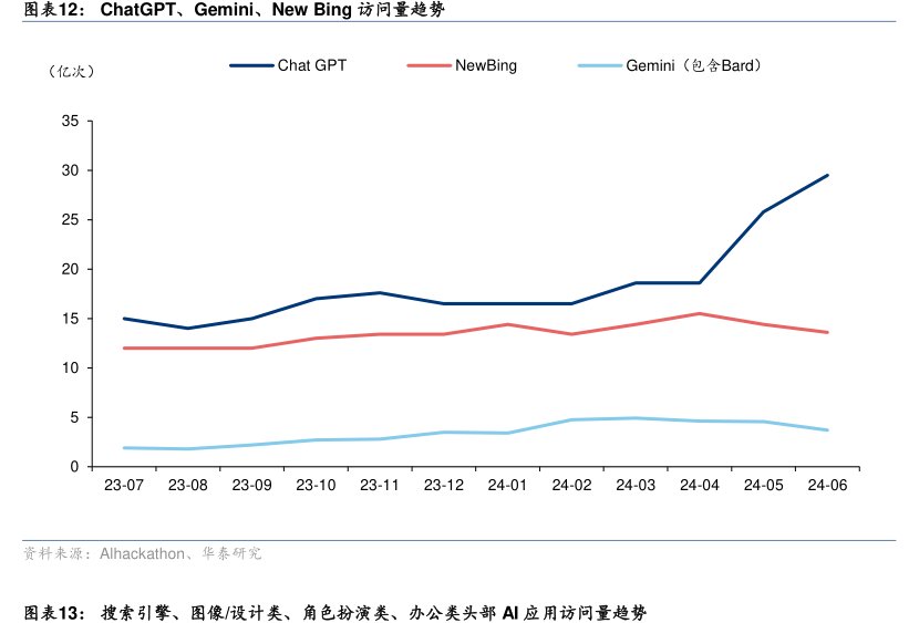 <hl>ChatGPT</hl>、Gemini、NewBing访问量趋势