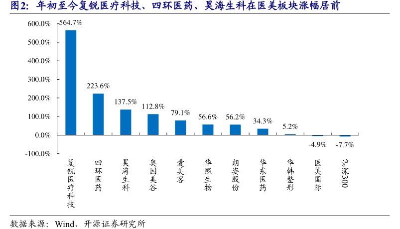 年初至今复锐医疗科技、<hl>四</hl><hl>环</hl><hl>医</hl><hl>药</hl>、昊海生科在医美板块涨幅居前