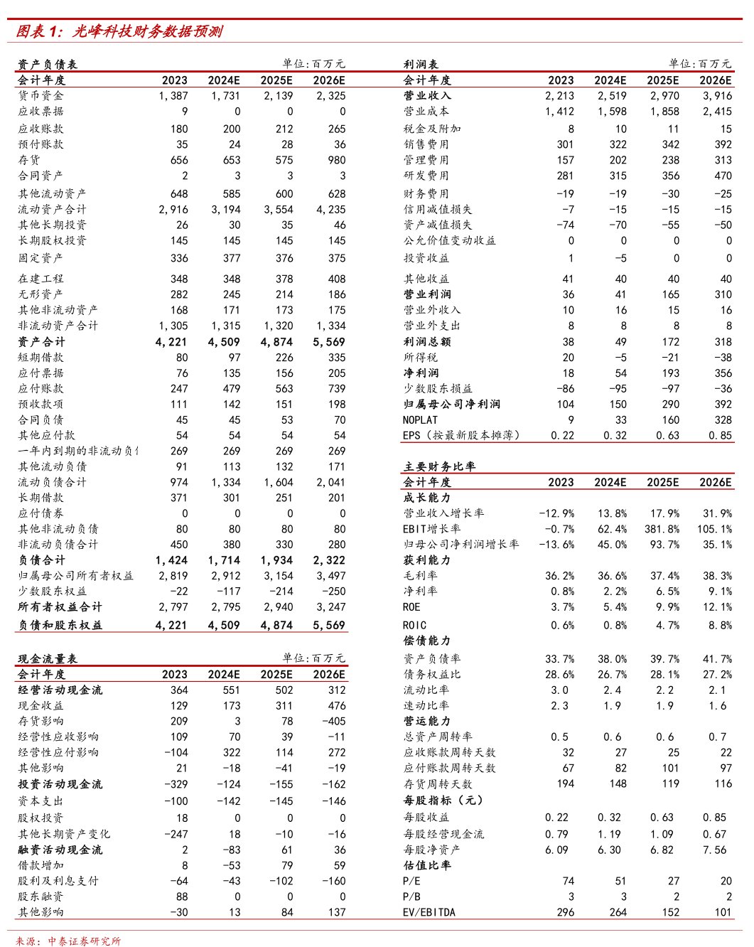 <hl>光</hl><hl>峰</hl><hl>科</hl><hl>技</hl>财务数据预测