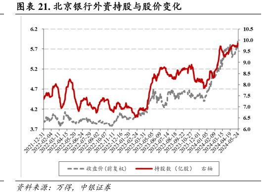 <hl>北</hl><hl>京</hl><hl>银</hl><hl>行</hl>外资持股与股价变化