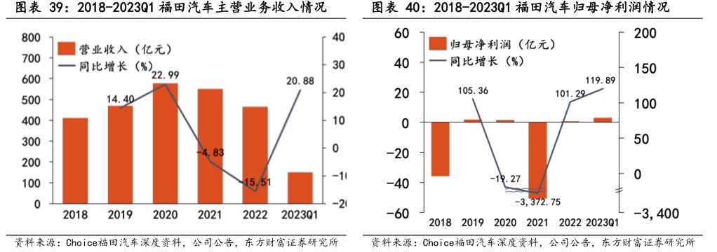 2018-2023Q1<hl>福</hl><hl>田</hl><hl>汽</hl><hl>车</hl>主营业务收入情况