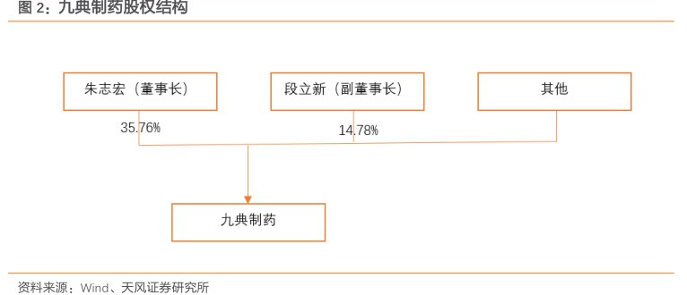 <hl>九</hl><hl>典</hl><hl>制</hl><hl>药</hl>股权结构