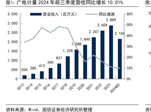 <hl>广</hl><hl>电</hl><hl>计</hl><hl>量</hl>2024年前三季度营收同比增长10.01%