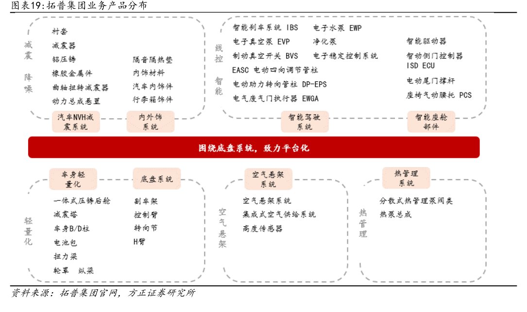 <hl>拓</hl><hl>普</hl><hl>集</hl><hl>团</hl>业务产品分布