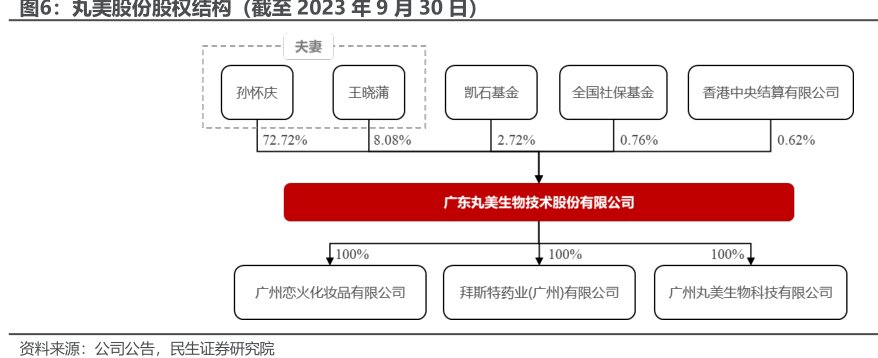 <hl>丸</hl><hl>美</hl><hl>股</hl><hl>份</hl>股权结构（截至2023年9月30日）