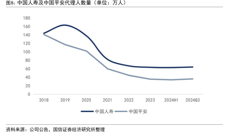 中国人寿及<hl>中</hl><hl>国</hl><hl>平</hl><hl>安</hl>代理人数量（单位：万人）
