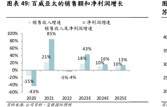<hl>百</hl><hl>威</hl><hl>亚</hl><hl>太</hl>的销售额和净利润增长