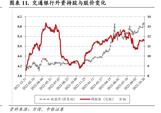 <hl>交</hl><hl>通</hl><hl>银</hl><hl>行</hl>外资持股与股价变化