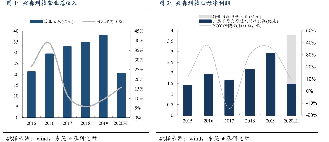 <hl>兴</hl><hl>森</hl><hl>科</hl><hl>技</hl>归母净利润