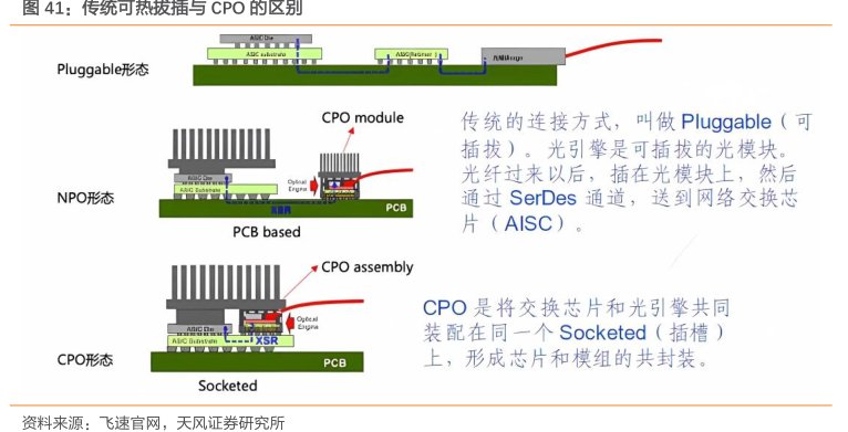 传统可热拔插与<hl>CPO</hl>的区别