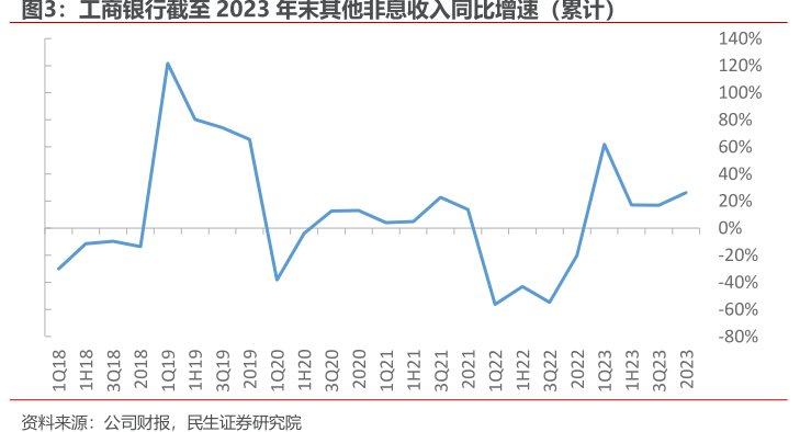 <hl>工</hl><hl>商</hl><hl>银</hl><hl>行</hl>截至2023年末其他非息收入同比增速（累计）