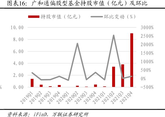 <hl>广</hl><hl>和</hl><hl>通</hl>偏股型基金持股市值（亿元）及环比