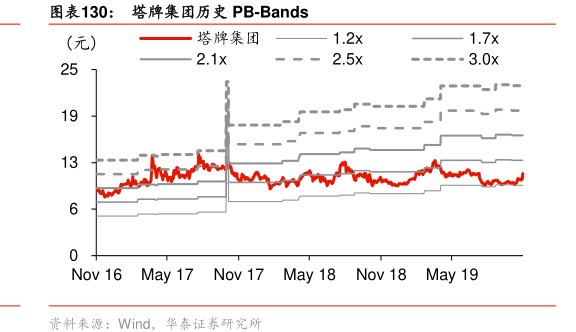 图<hl>塔</hl><hl>牌</hl><hl>集</hl><hl>团</hl>历史PB-Bands