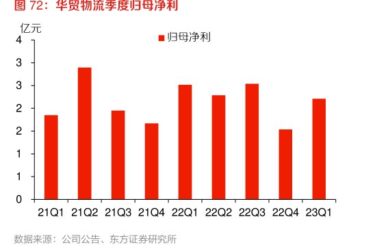 <hl>华</hl><hl>贸</hl><hl>物</hl><hl>流</hl>季度归母净利