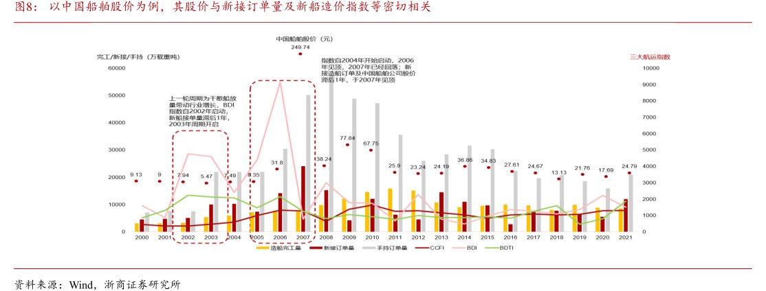 以<hl>中</hl><hl>国</hl><hl>船</hl><hl>舶</hl>股价为例，其股价与新接订单量及新船造价指数等密切相关