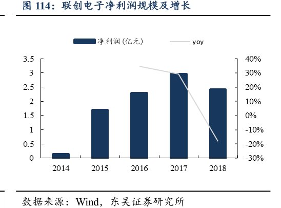<hl>联</hl><hl>创</hl><hl>电</hl><hl>子</hl>净利润规模及增长
