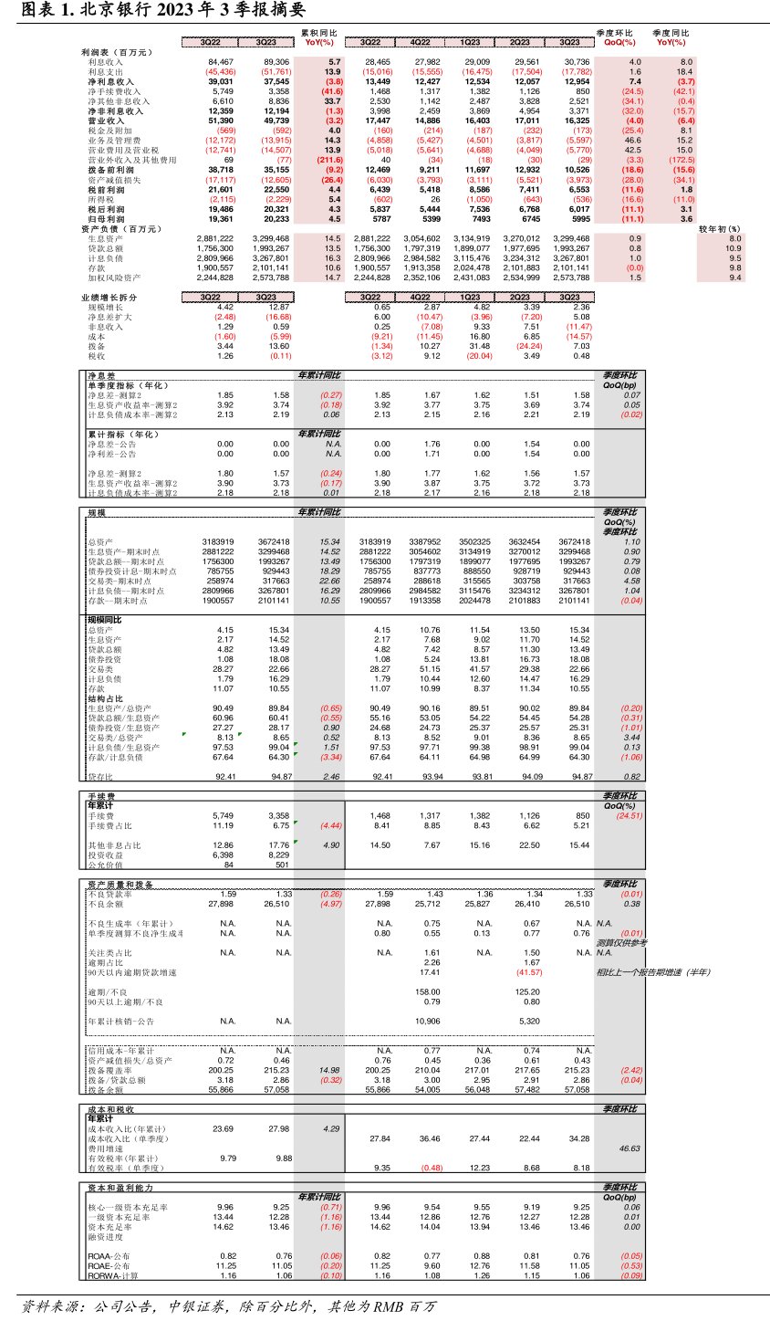 <hl>北</hl><hl>京</hl><hl>银</hl><hl>行</hl>2023年3季报摘要