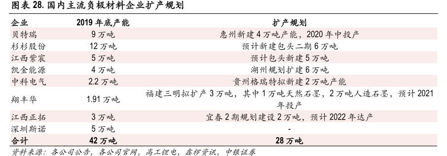 贝特瑞63%其他8%翔丰华8%<hl>杉</hl><hl>杉</hl><hl>股</hl><hl>份</hl>6%中科电气5%江西正拓5%深圳金润3%凯金能源2%江西紫宸22%凯金能源21%<hl>杉</hl><hl>杉</hl><hl>股</hl><hl>份</hl>20%贝特瑞11%中科电气5%翔丰华5%石家庄尚太4%其他4%深圳斯诺3%江西正拓3%深圳金润2%图国内主流负极材料企业扩产规划