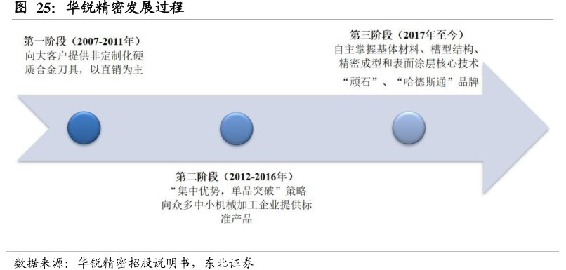<hl>华</hl><hl>锐</hl><hl>精</hl><hl>密</hl>发展过程