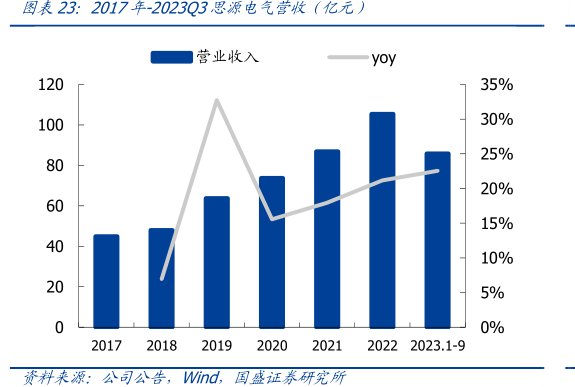 2017年-2023Q3<hl>思</hl><hl>源</hl><hl>电</hl><hl>气</hl>营收（亿元）