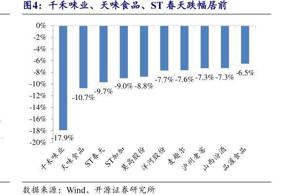 千禾味业、<hl>天</hl><hl>味</hl><hl>食</hl><hl>品</hl>、ST春天跌幅居前