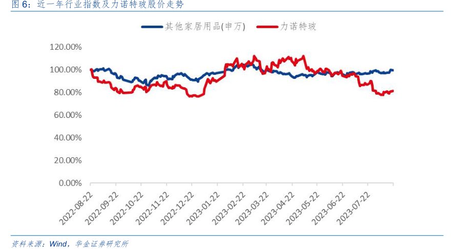 近一年行业指数及<hl>力</hl><hl>诺</hl><hl>特</hl><hl>玻</hl>股价走势