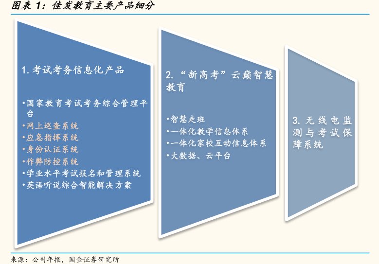 <hl>佳</hl><hl>发</hl><hl>教</hl><hl>育</hl>主要产品细分