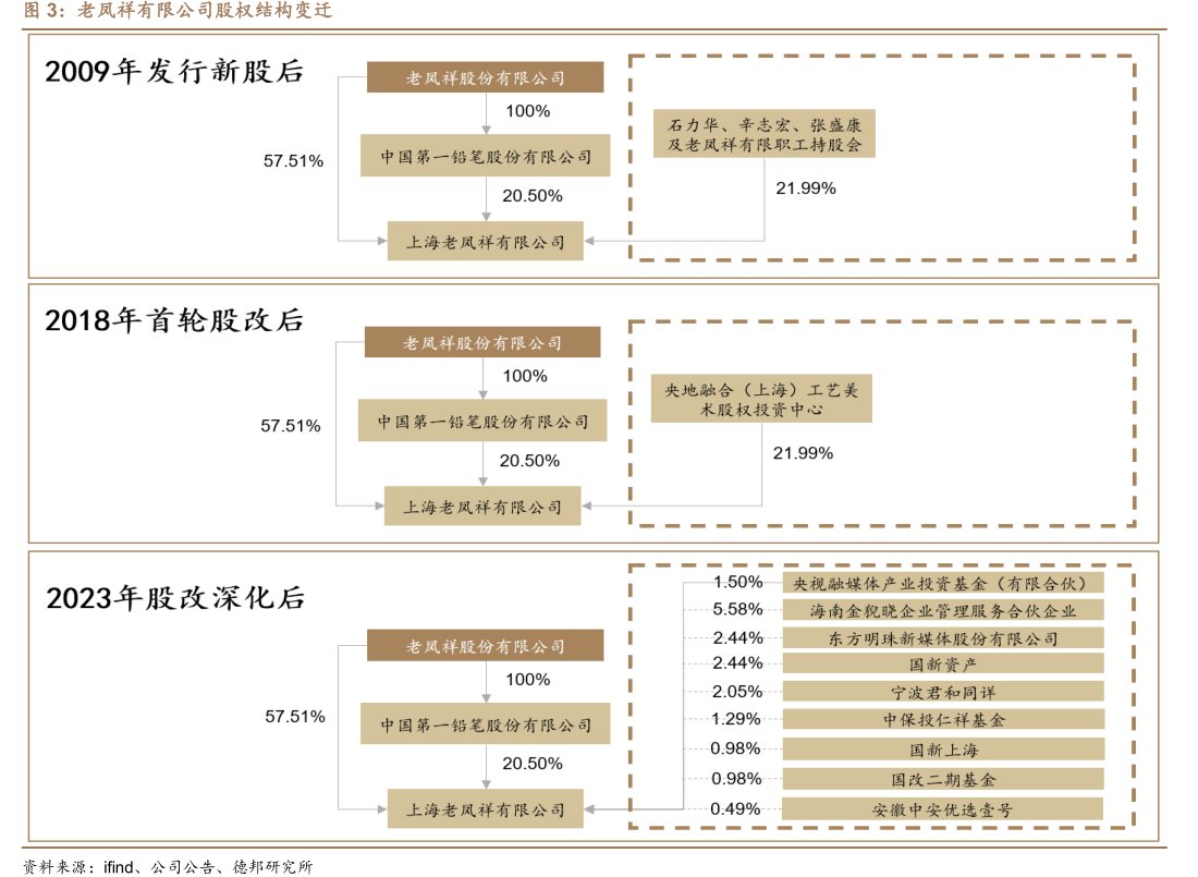 <hl>老</hl><hl>凤</hl><hl>祥</hl>有限公司股权结构变迁