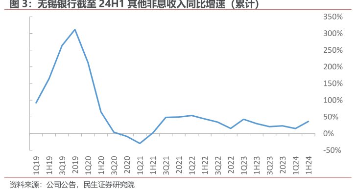 <hl>无</hl><hl>锡</hl><hl>银</hl><hl>行</hl>截至24H1其他非息收入同比增速（累计）