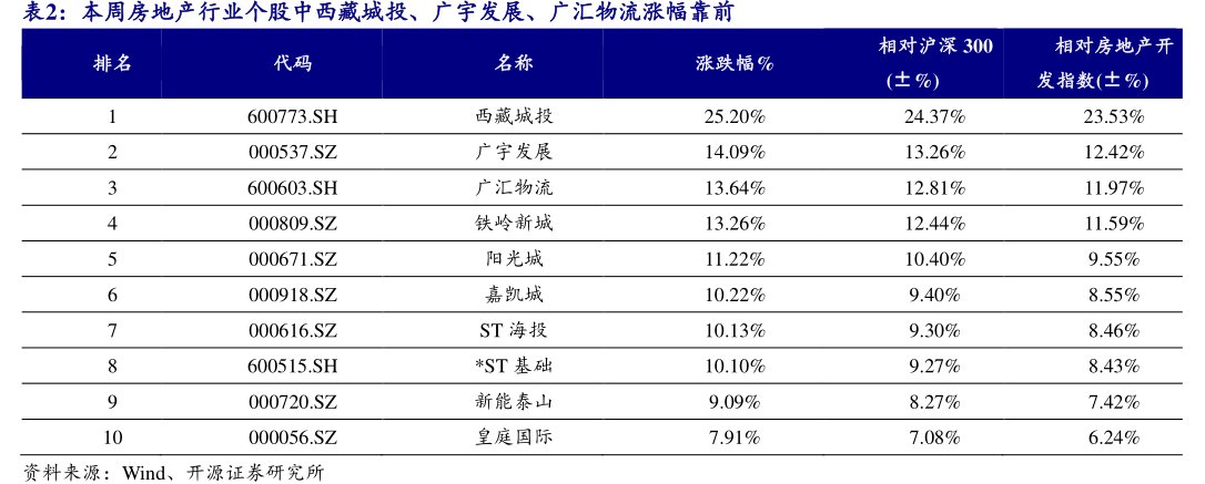 本周房地产行业个股中西藏城投、广宇发展、<hl>广</hl><hl>汇</hl><hl>物</hl><hl>流</hl>涨幅靠前