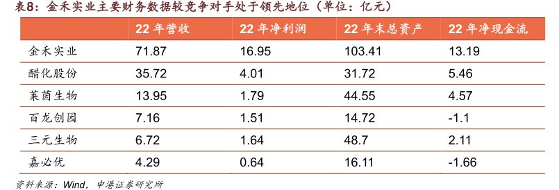 <hl>金</hl><hl>禾</hl><hl>实</hl><hl>业</hl>主要财务数据较竞争对手处于领先地位（单位：亿元）